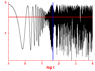 Survival probability log